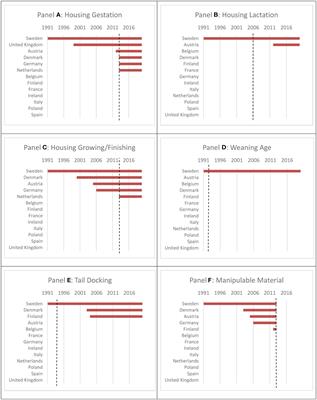 Brief research report: the evolution of animal welfare legislation for pigs in 13 EU member states, 1991-2020